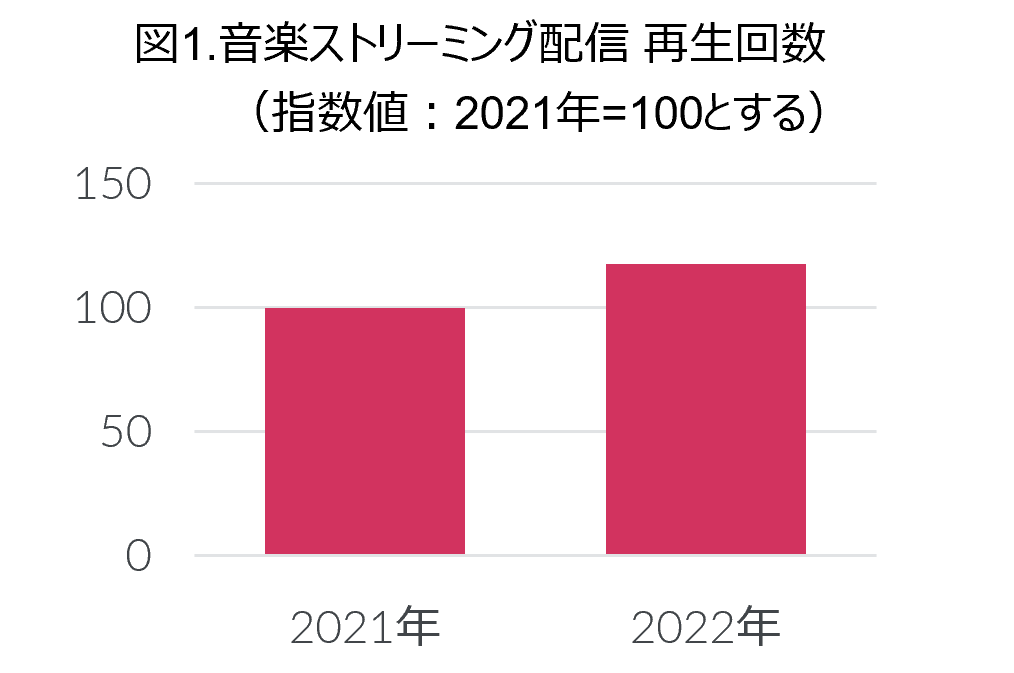 Inline image 2 for 2022年 映像ソフト・音楽ストリーミング配信市場動向