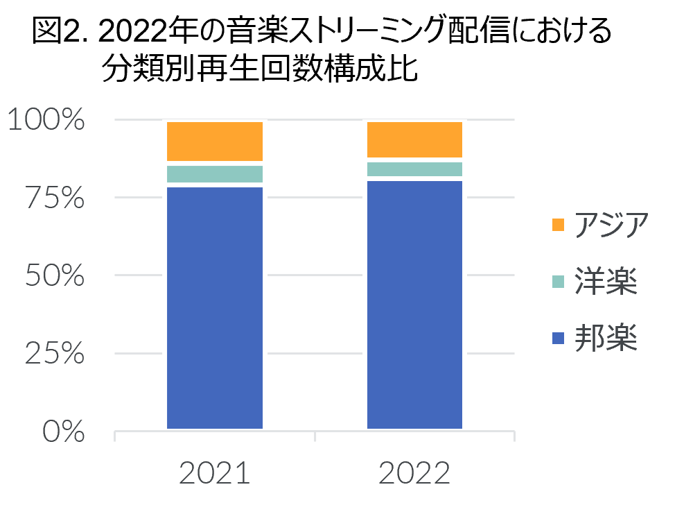 Inline image 3 for 2022年 映像ソフト・音楽ストリーミング配信市場動向