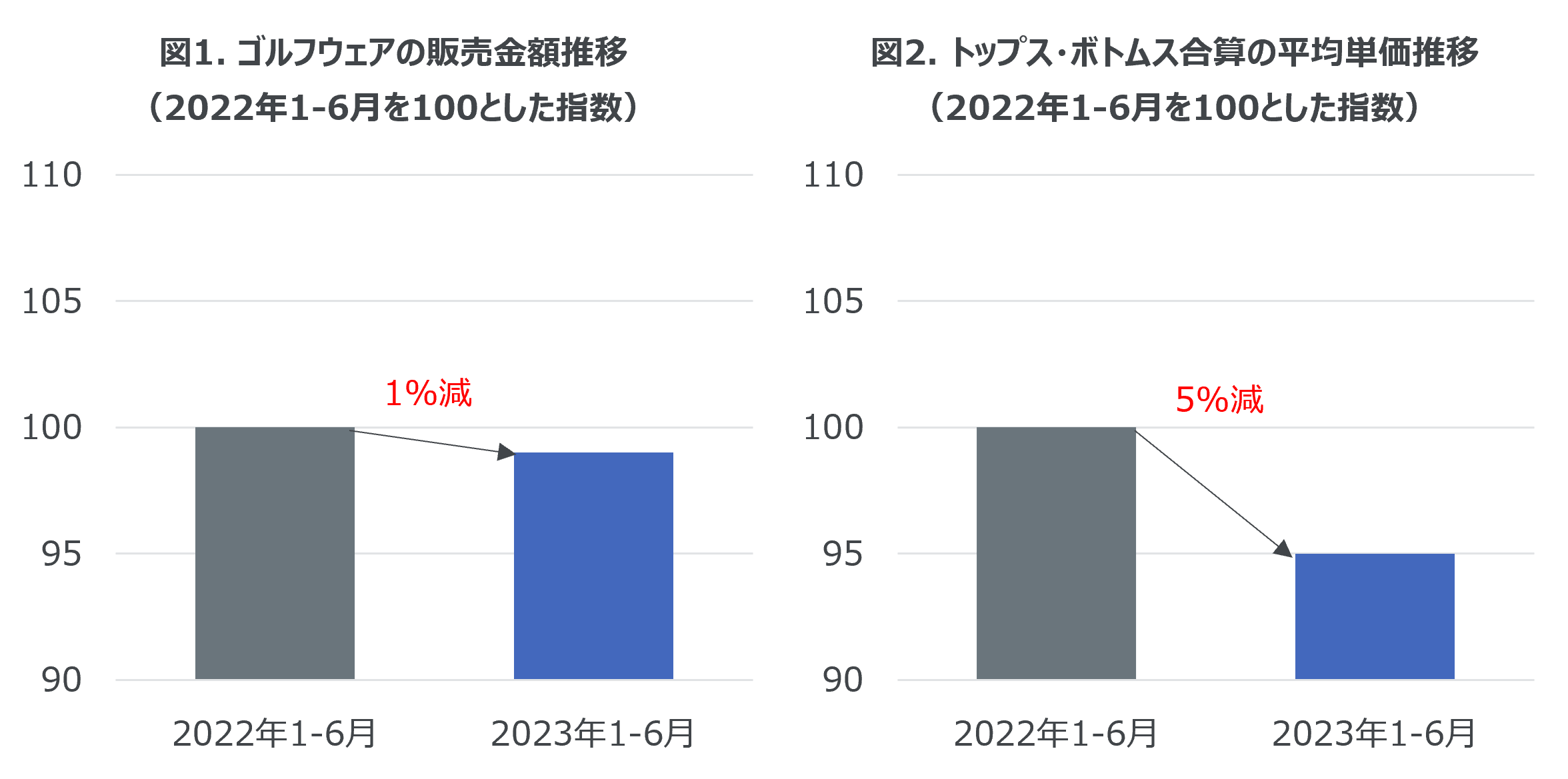 Inline image 1 for 2023年上半期のゴルフウェア販売傾向と2022年の購買行動調査
