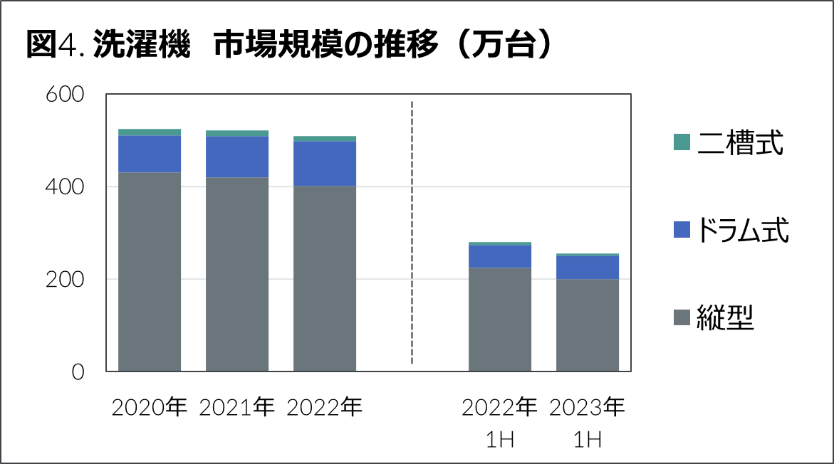 Inline image 4 for 2023年上半期　家電・IT市場動向