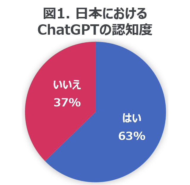 Inline image 1 for ChatGPTなど生成AIに関する日本における意識調査