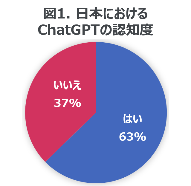Hero image for ChatGPTなど生成AIに関する日本における意識調査