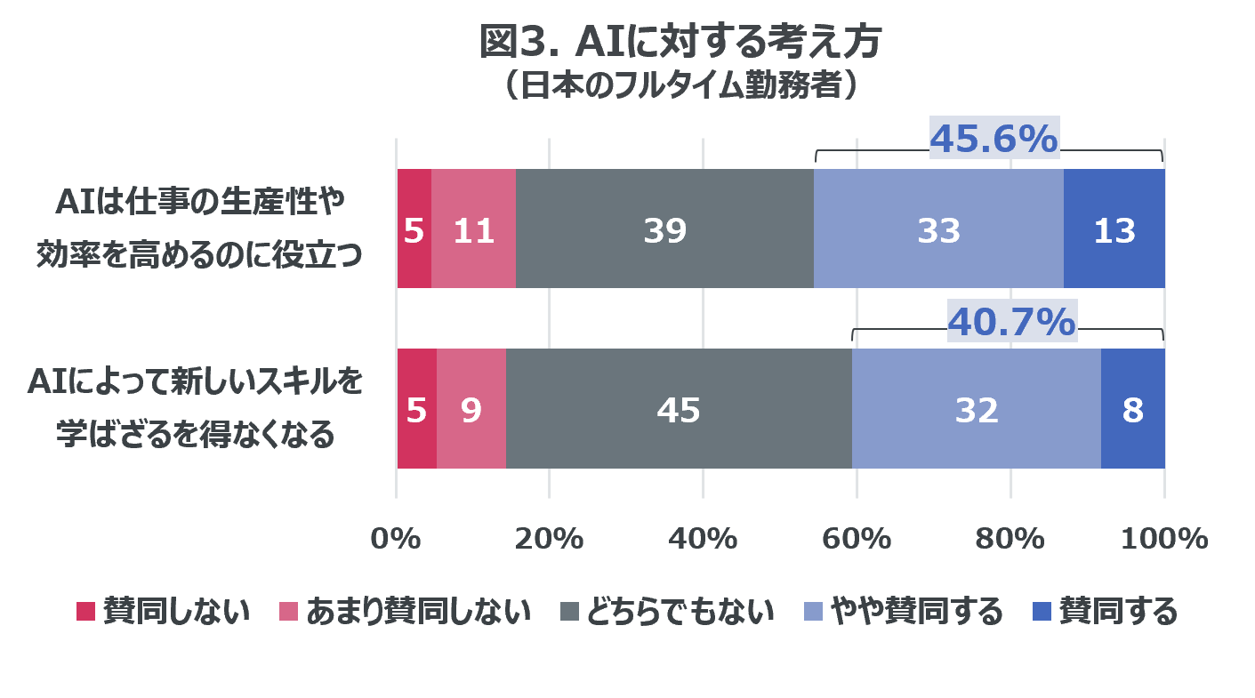 Inline image 3 for ChatGPTなど生成AIに関する日本における意識調査