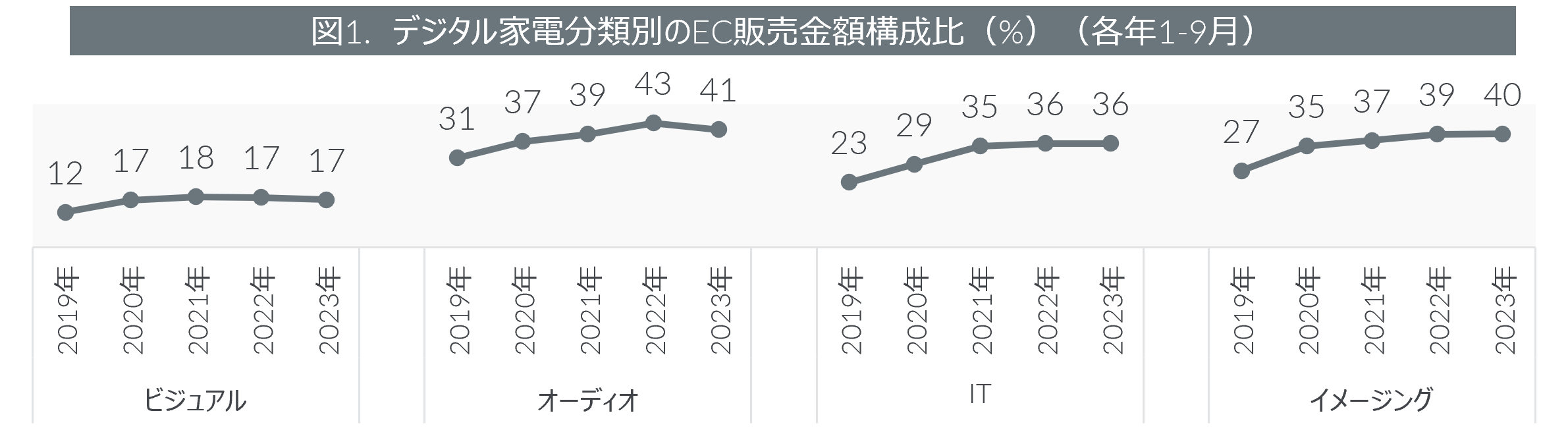 Inline image 1 for 2023年1-9月期デジタル家電のEC市場動向