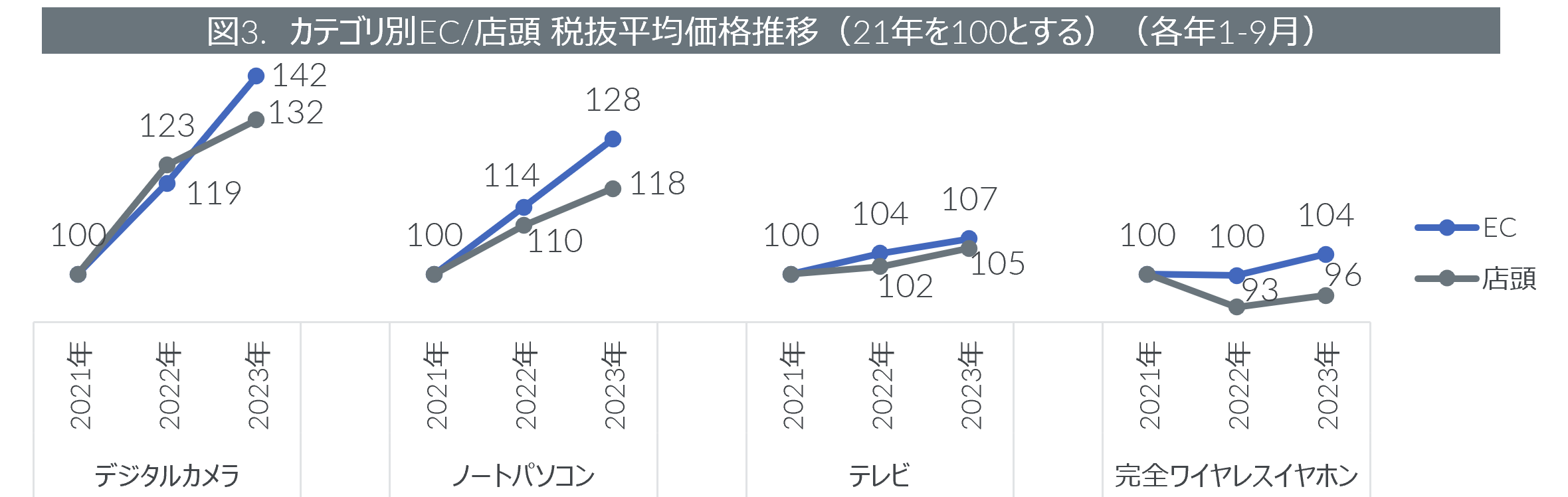 Inline image 3 for 2023年1-9月期デジタル家電のEC市場動向