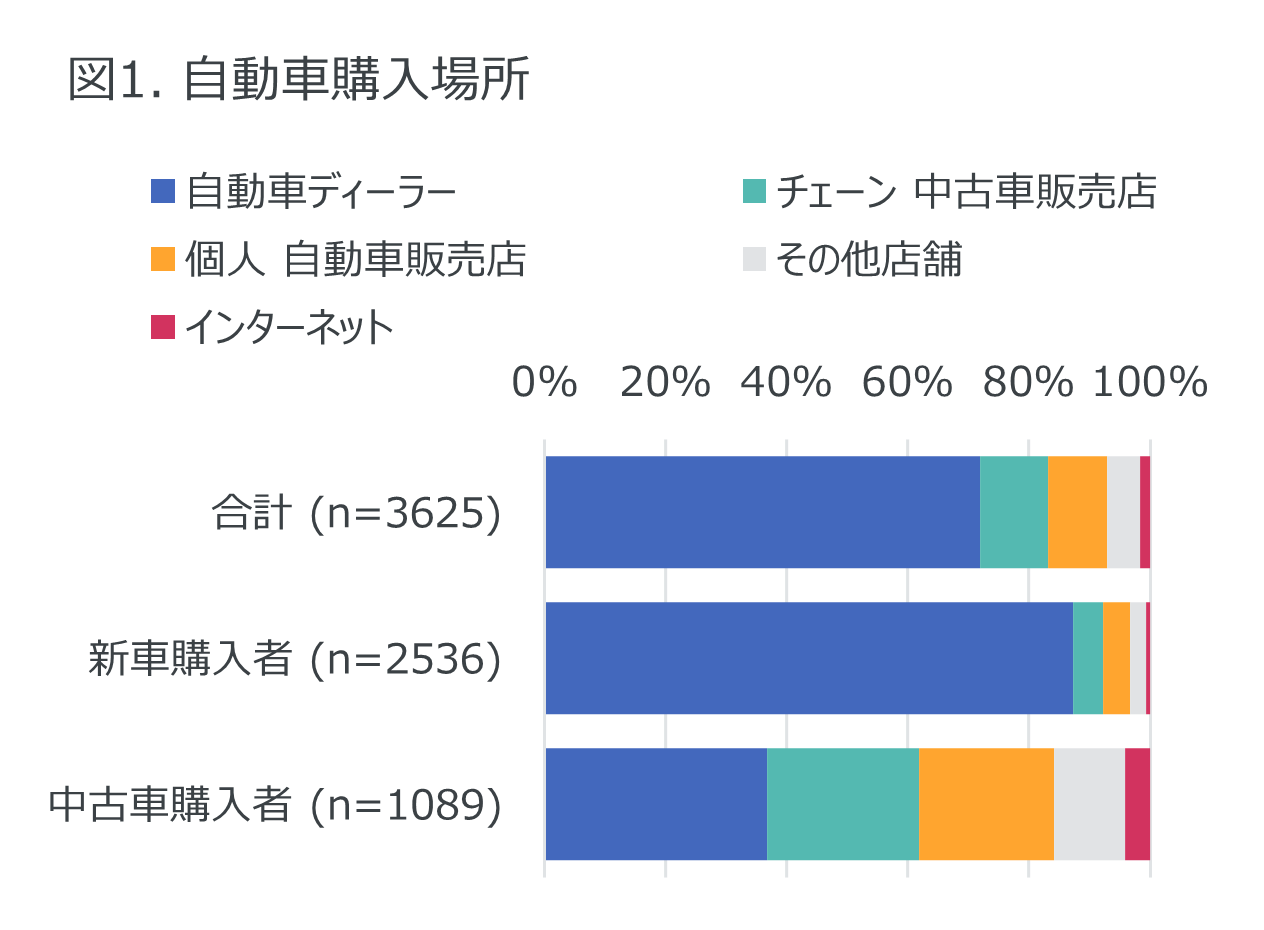 Inline image 1 for 「信頼できる店」が購入だけでなく車検、タイヤ等交換全般でも重視