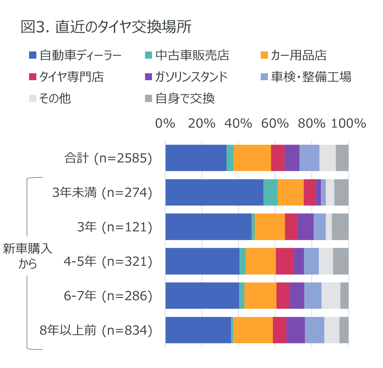 Inline image 3 for 「信頼できる店」が購入だけでなく車検、タイヤ等交換全般でも重視