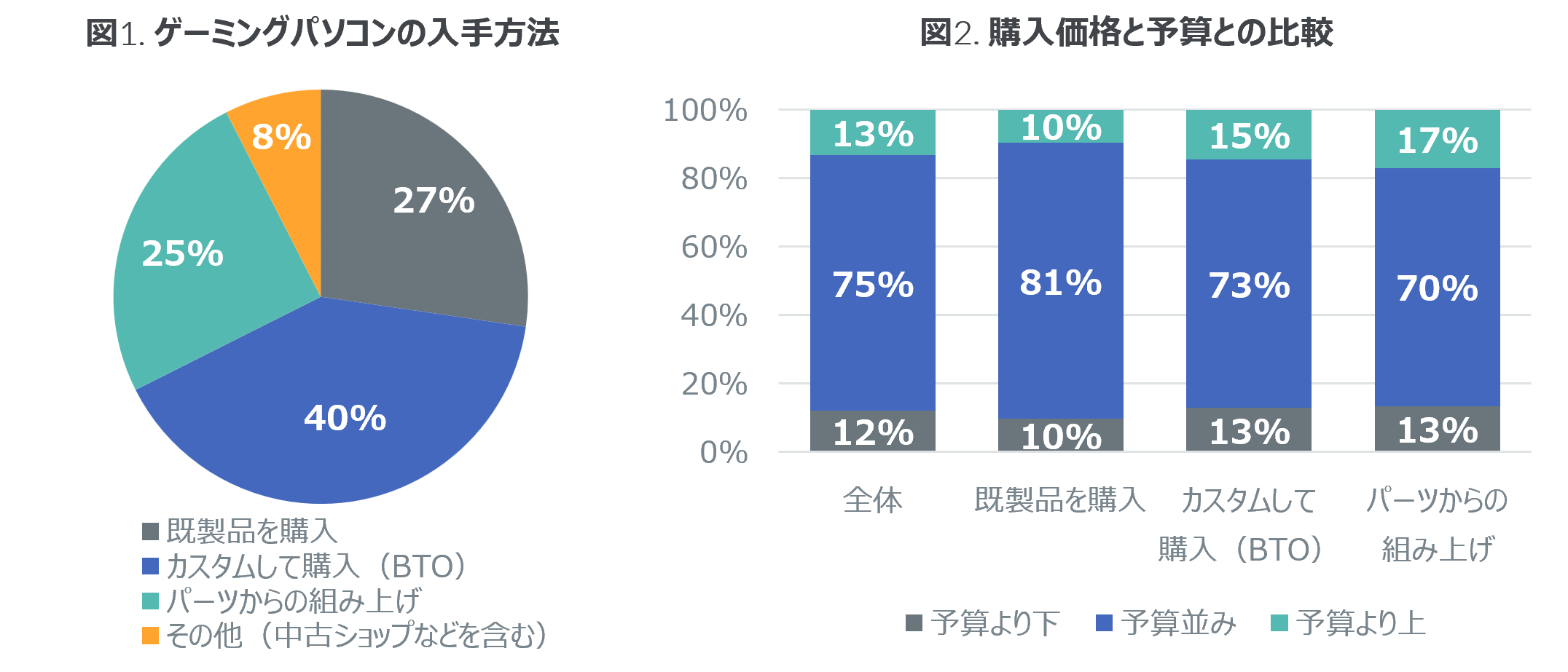 Inline image 1 for 40%がカスタム購入のパソコンを選択、ゲーミングマウスなど周辺機器の所有も増加