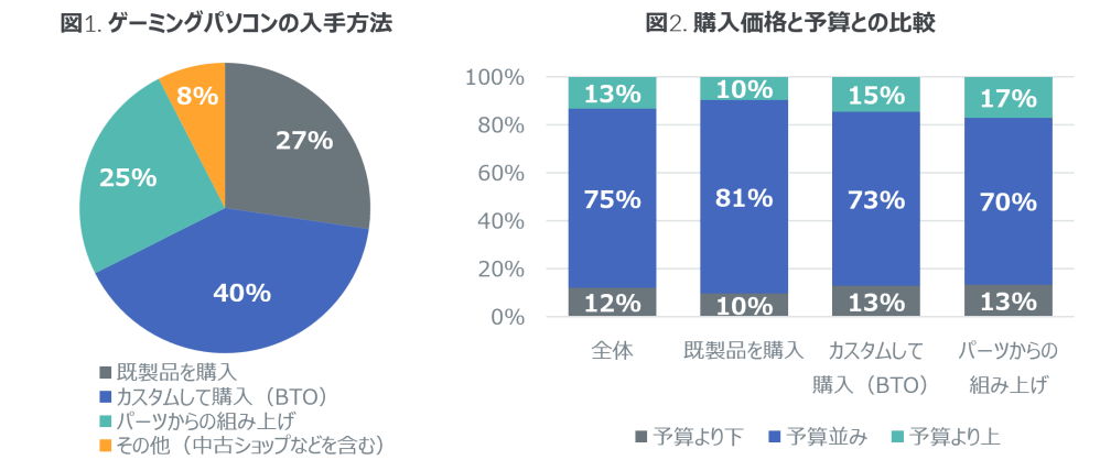 Hero image for 40%がカスタム購入のパソコンを選択、ゲーミングマウスなど周辺機器の所有も増加