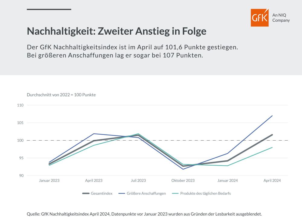 Hero-Bild zu GfK Nachhaltigkeitsindex weiter im Aufwind