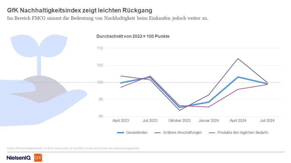 Hero-Bild zu GfK Nachhaltigkeitsindex zeigt leichten Rückgang