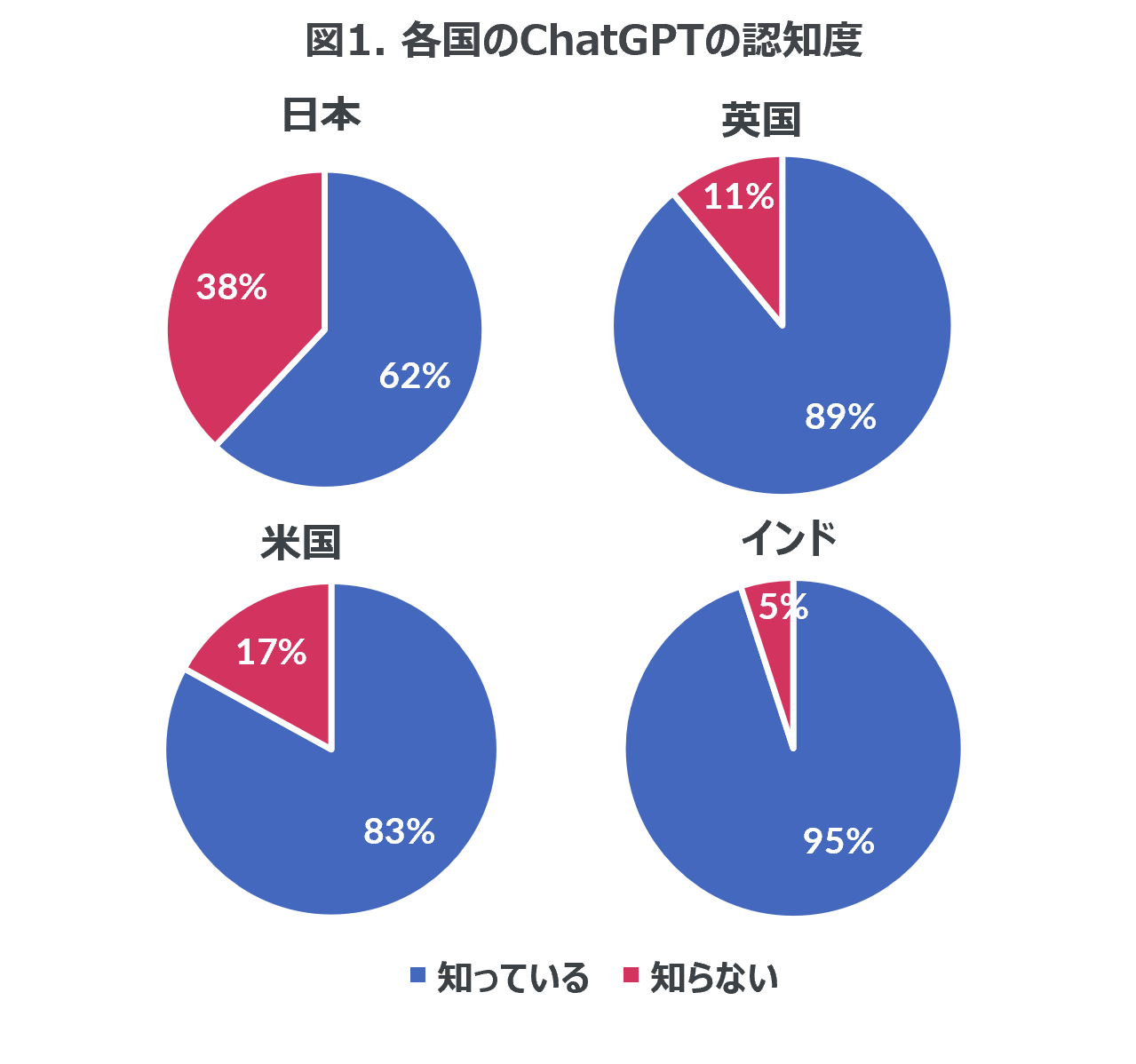 Inline image 1 for ChatGPTの認知度、日本は62％、英国や米国では80%以上、インドでは95％も