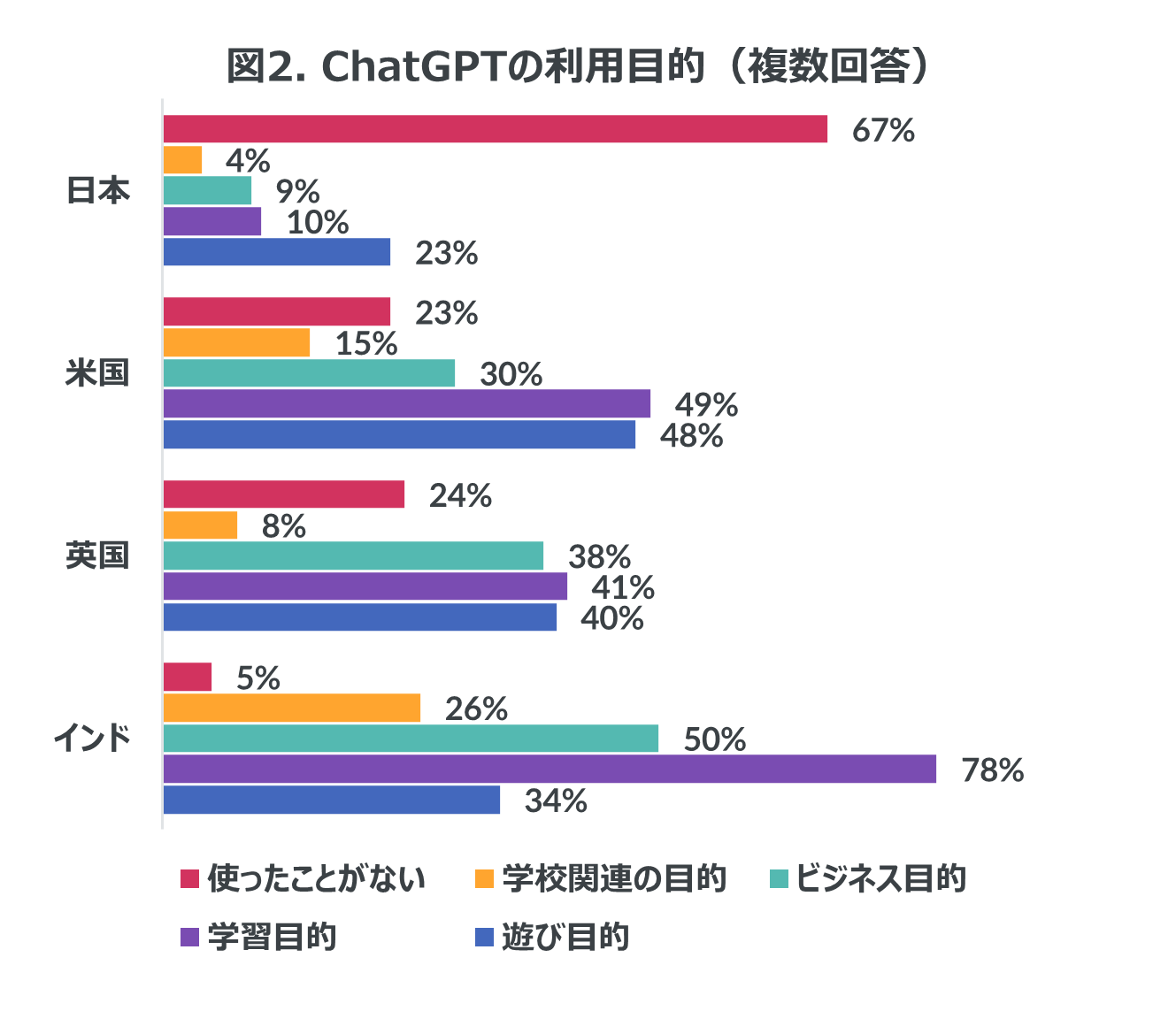 Inline image 2 for ChatGPTの認知度、日本は62％、英国や米国では80%以上、インドでは95％も