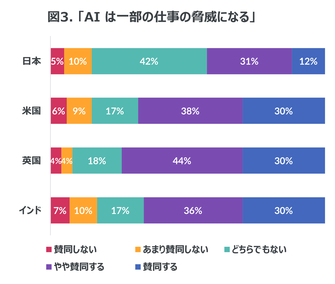 Inline image 3 for ChatGPTの認知度、日本は62％、英国や米国では80%以上、インドでは95％も