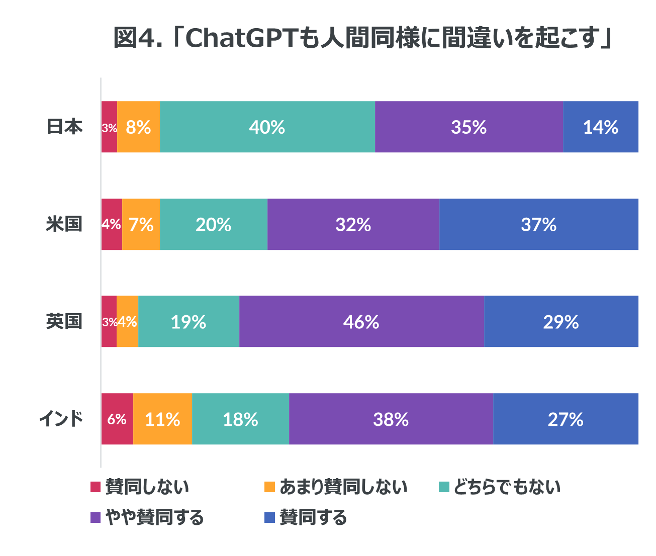 Inline image 4 for ChatGPTの認知度、日本は62％、英国や米国では80%以上、インドでは95％も