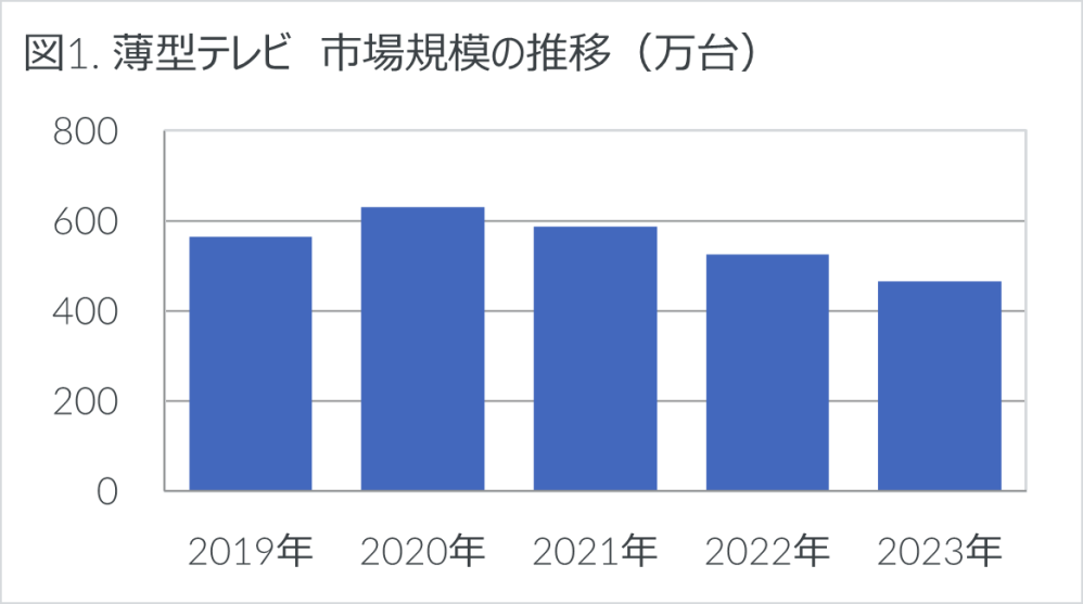 Hero image for 2023年家電市場は前年比-1.4%の微減 – 2023年 家電・IT市場動向 –