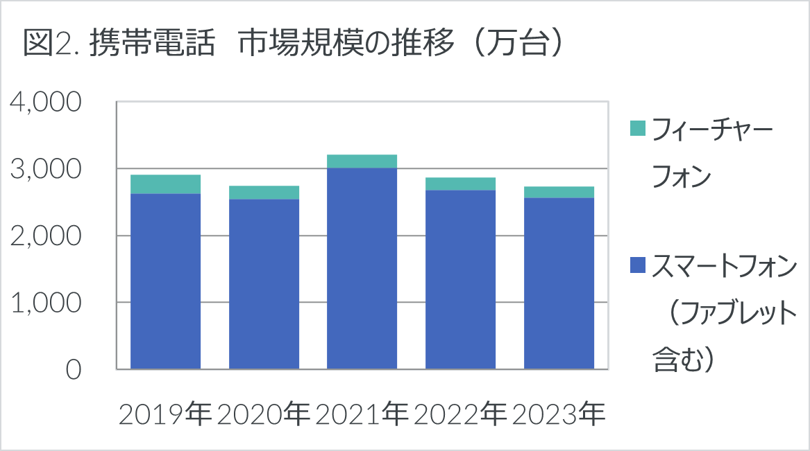 Inline image 2 for 2023年家電市場は前年比-1.4%の微減 – 2023年 家電・IT市場動向 –