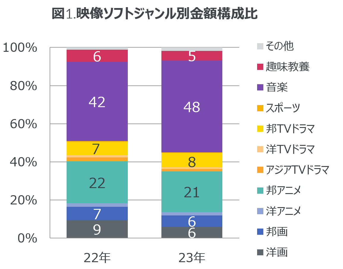 Inline image 1 for 音楽ストリーミング配信の総再生回数は前年の14％伸長 ー 2023年　映像ソフト・音楽ストリーミング配信市場動向 ー