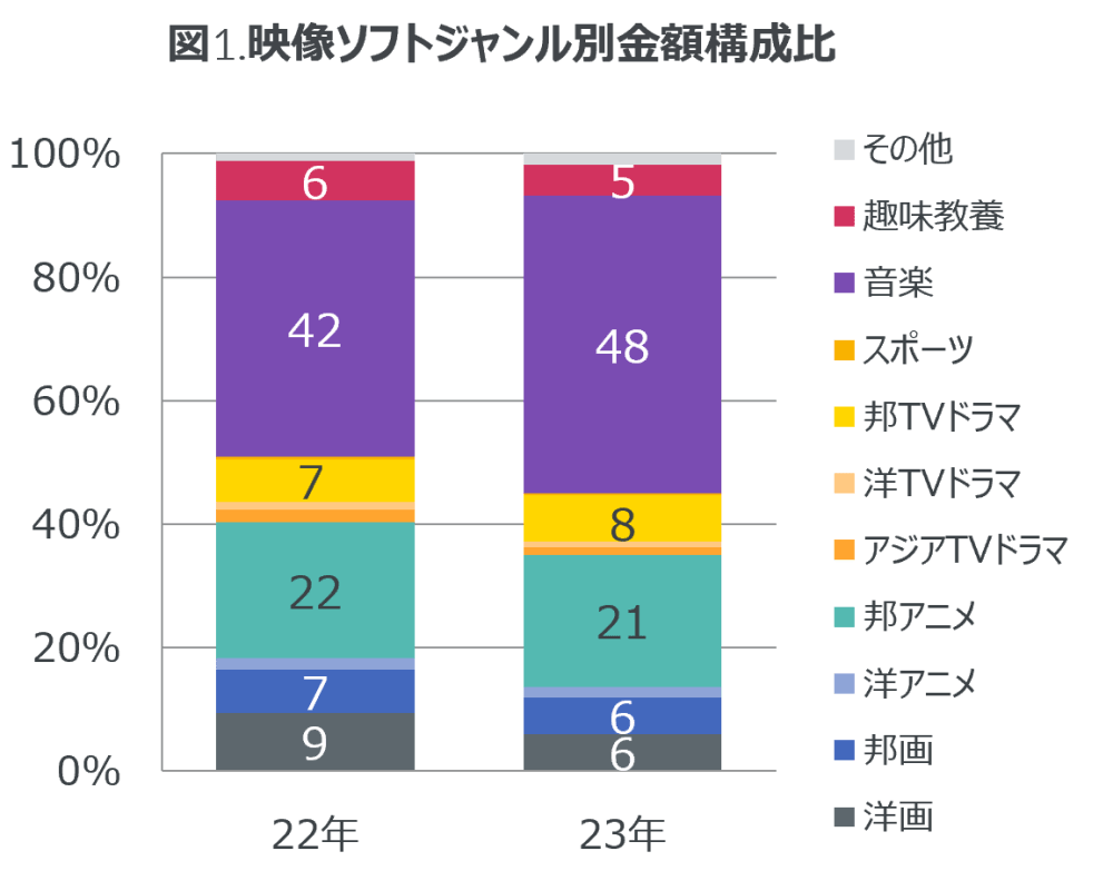Hero image for 音楽ストリーミング配信の総再生回数は前年の14％伸長 ー 2023年　映像ソフト・音楽ストリーミング配信市場動向 ー