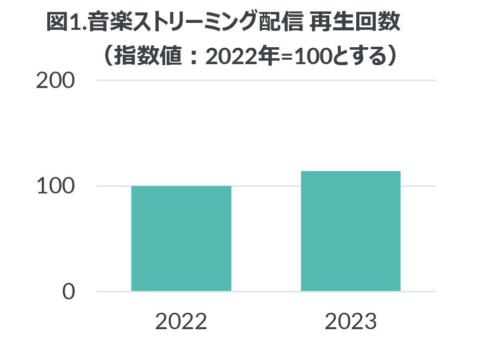 Inline image 2 for 音楽ストリーミング配信の総再生回数は前年の14％伸長 ー 2023年　映像ソフト・音楽ストリーミング配信市場動向 ー