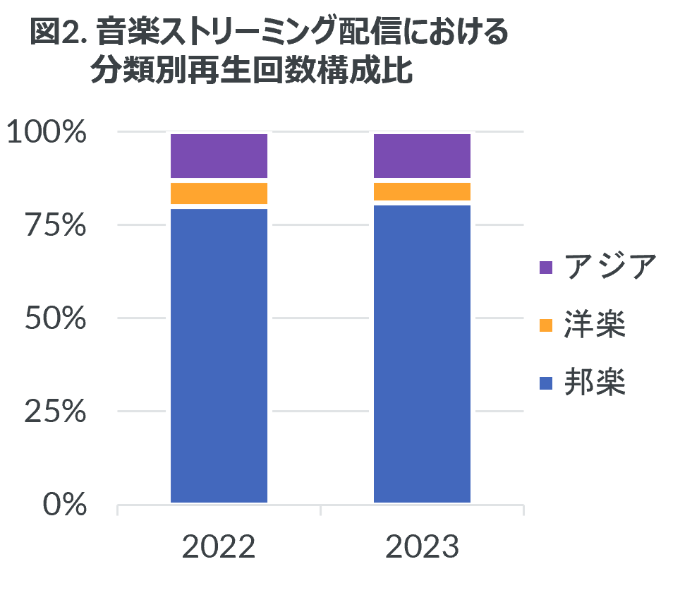 Inline image 3 for 音楽ストリーミング配信の総再生回数は前年の14％伸長 ー 2023年　映像ソフト・音楽ストリーミング配信市場動向 ー