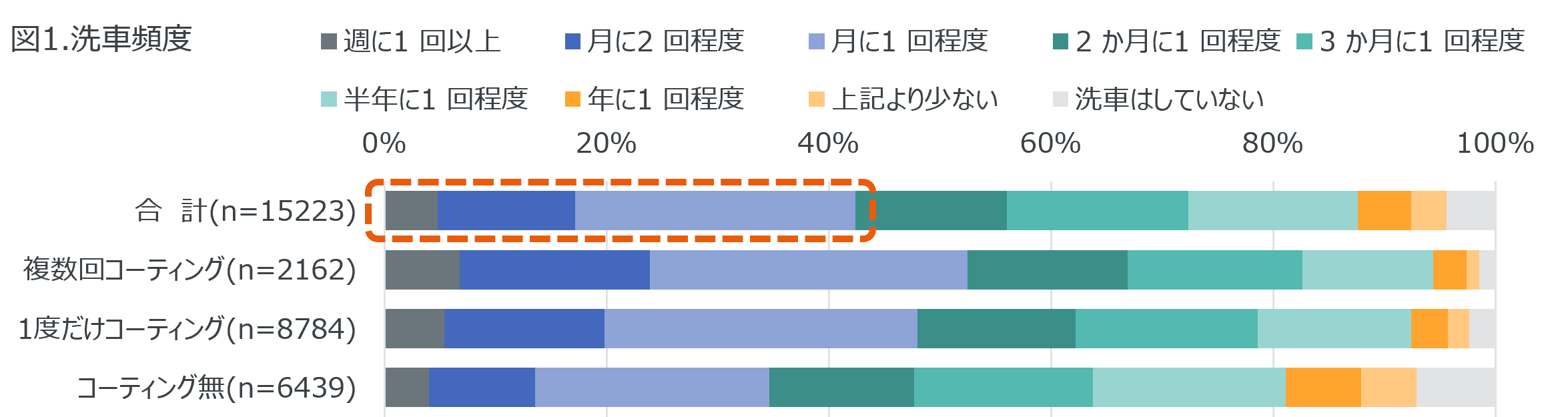 Inline image 1 for ー洗車に関する調査ー 1か月に1回以上洗車をする人が42％