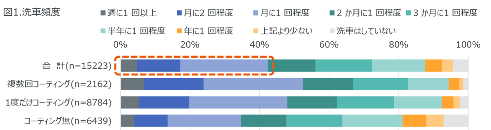 Hero image for ー洗車に関する調査ー 1か月に1回以上洗車をする人が42％