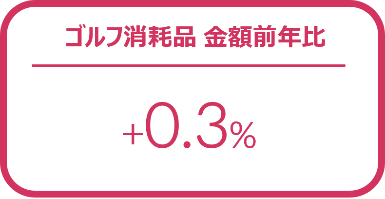 Inline image 3 for ゴルフ用品の1-3月販売は前年比2％増 ー 2024年1-3月 主要ゴルフ用品の販売傾向 ー