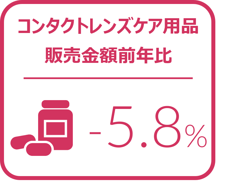 Inline image 2 for メガネレンズ全体の1－3月販売枚数前年比は2.6%増とプラス成長を記録 　2024年1‐3月のメガネレンズ・コンタクトレンズケア用品販売速報