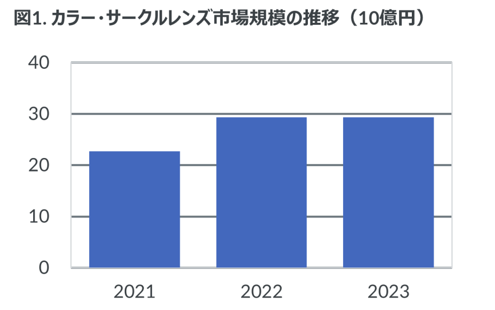 Hero image for 2023年のカラー・サークルレンズ市場規模は好調な前年に並ぶ290億円
