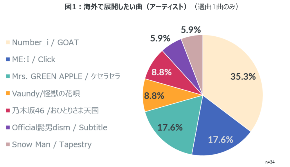 Hero image for 海外展開したい楽曲は「Number_i / GOAT」が35％と一番高い支持