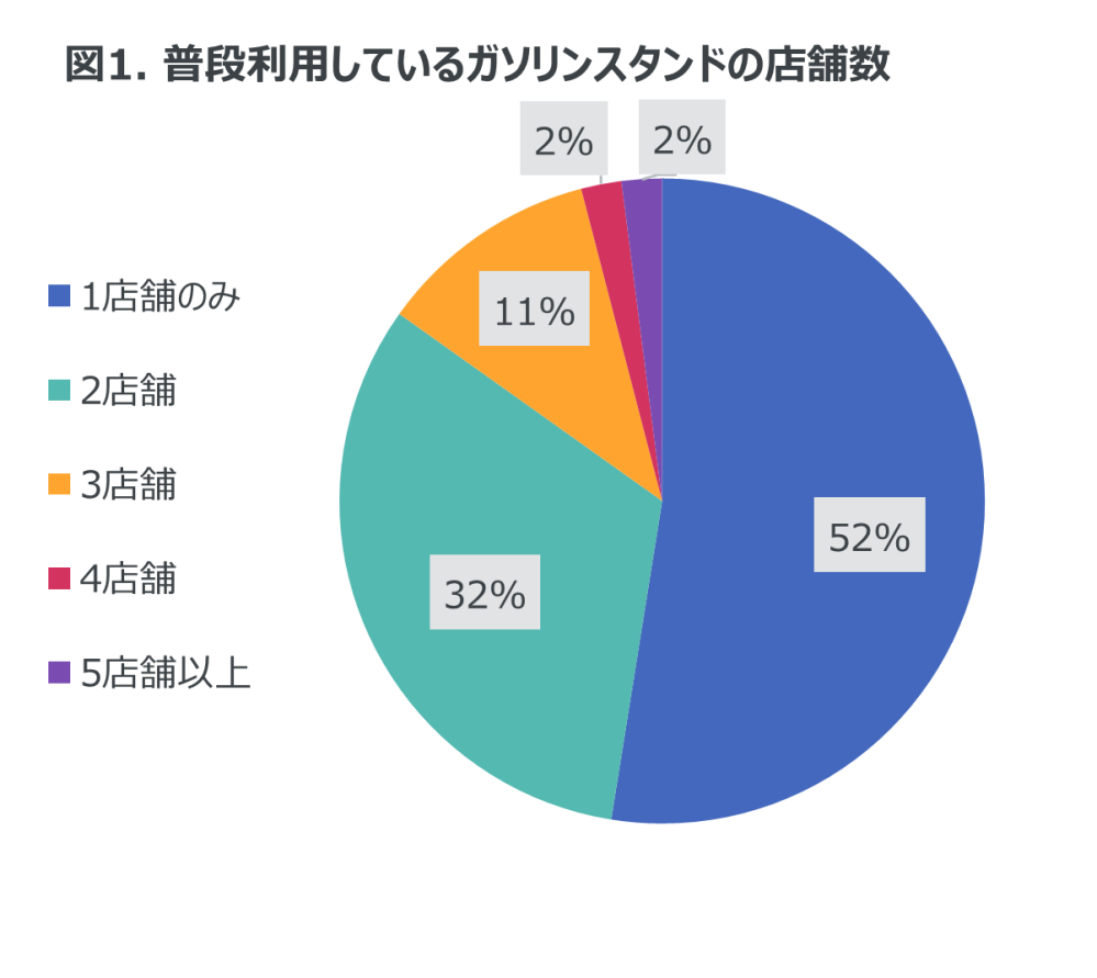 Hero image for 月に1回以上給油を行う人は83％ 　-ガソリンスタンドの利用状況に関する調査-