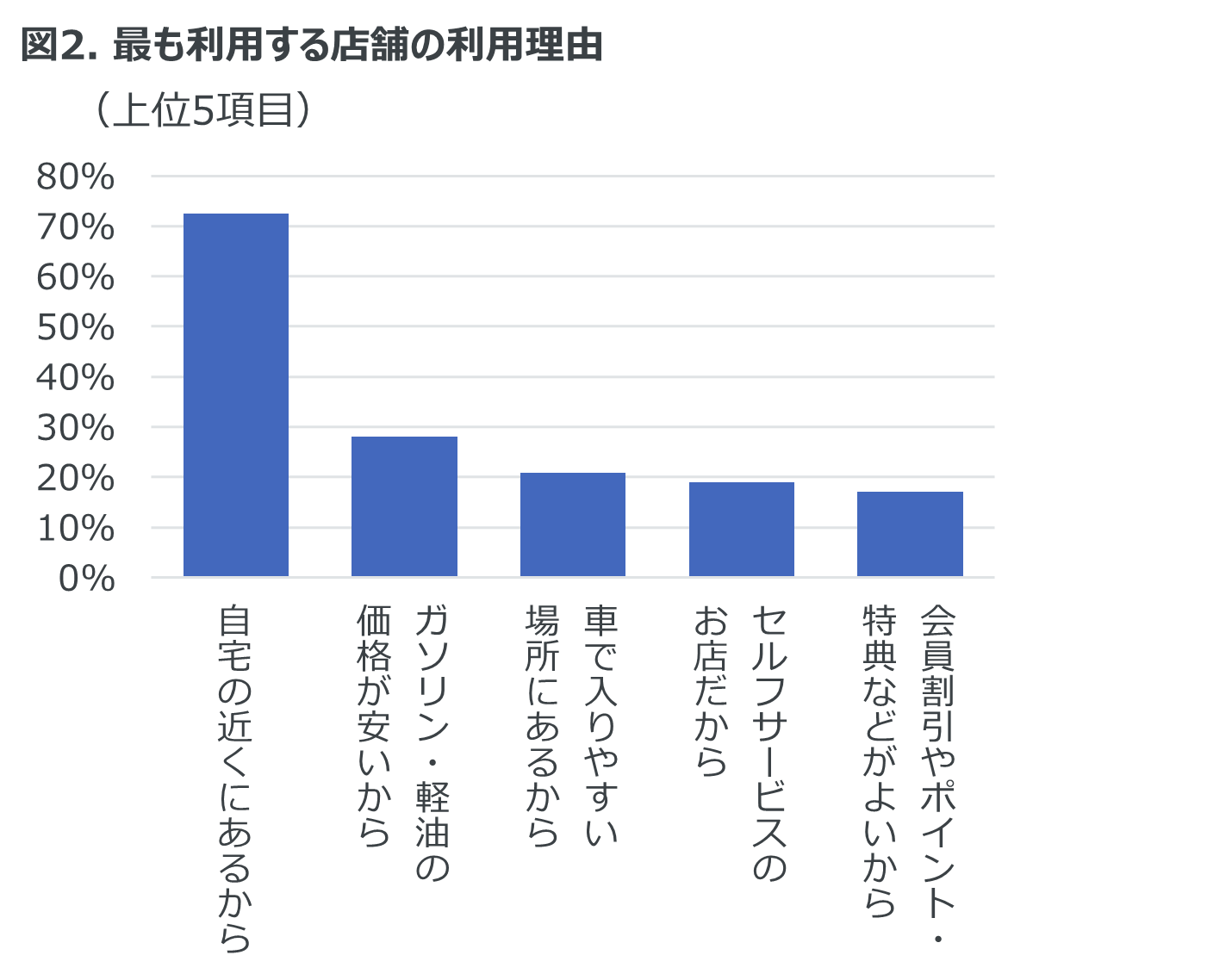 Inline image 2 for 月に1回以上給油を行う人は83％ 　-ガソリンスタンドの利用状況に関する調査-