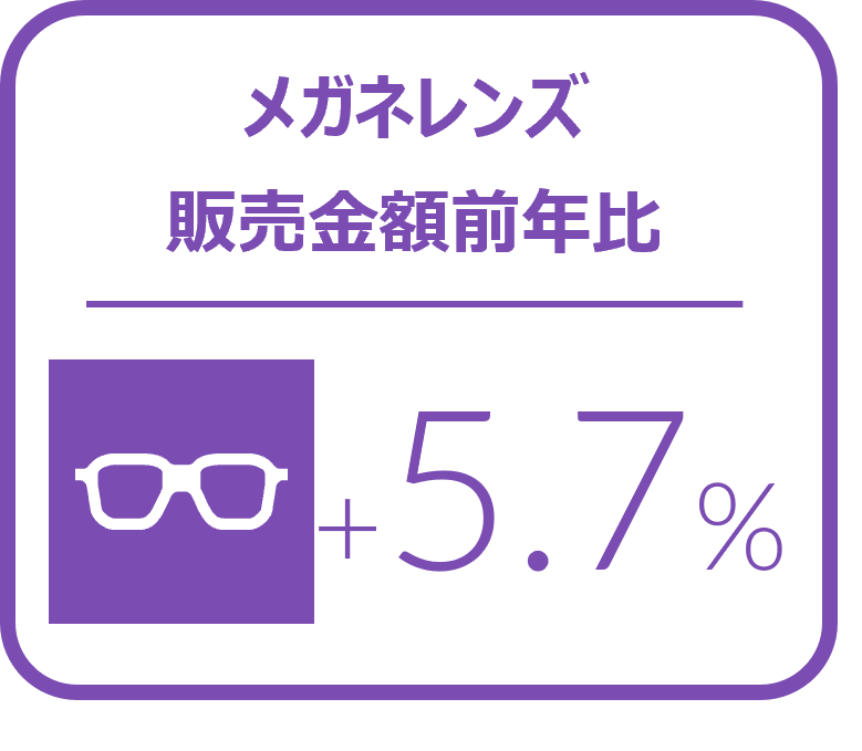 Inline image 1 for メガネレンズ全体の4－6月販売枚数前年比は2.9%増と継続してプラス成長 -2024年4‐6月のメガネレンズ・コンタクトレンズケア用品販売速報-