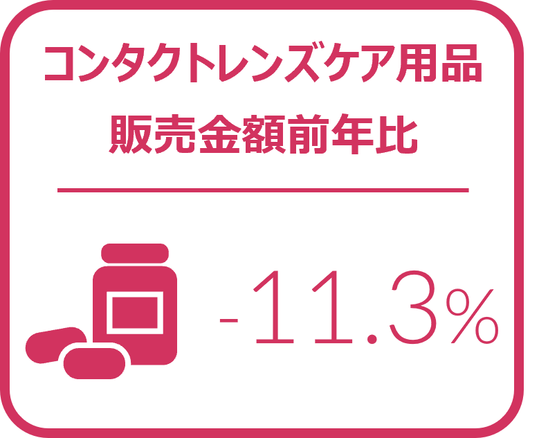 Inline image 2 for メガネレンズ全体の4－6月販売枚数前年比は2.9%増と継続してプラス成長 -2024年4‐6月のメガネレンズ・コンタクトレンズケア用品販売速報-