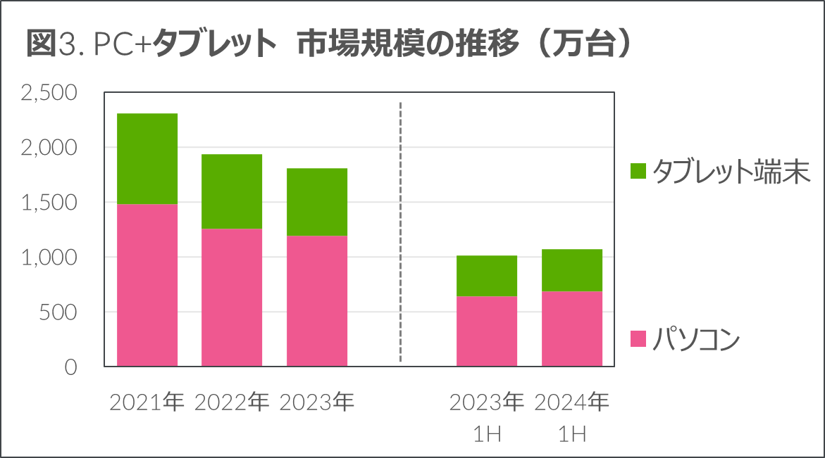 Inline image 3 for 市場全体では前年比1.9%減も、AVや生活家電は回復基調 – 2024年上半期 家電・IT市場動向 —
