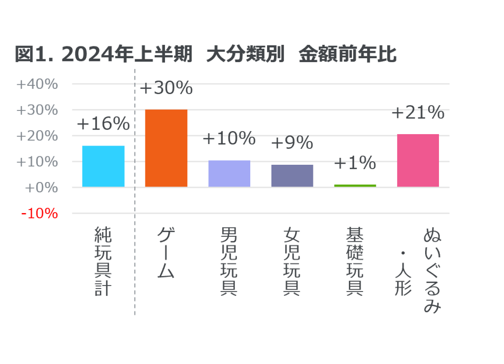 Inline image 1 for 玩具販売金額は前年比16%増のプラス成長