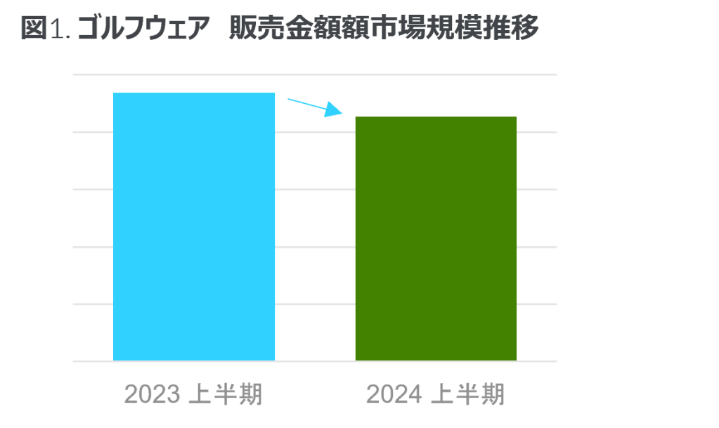Inline image 1 for 2024年上半期 ゴルフウェア用品市場は3.0%減