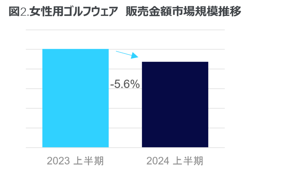 Inline image 2 for 2024年上半期 ゴルフウェア用品市場は3.0%減