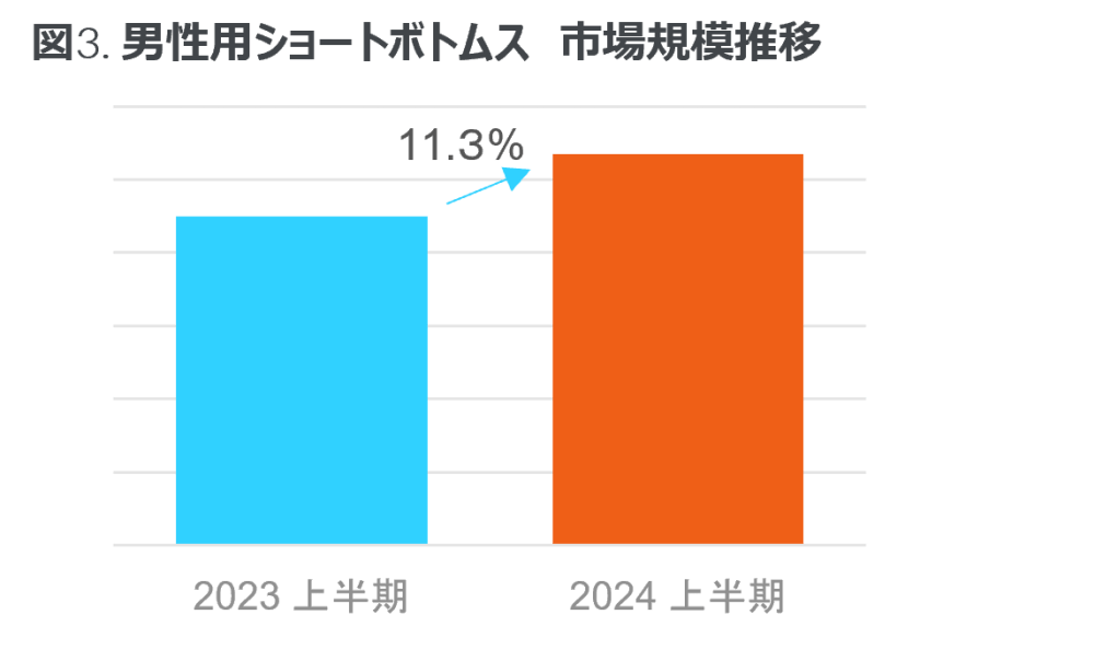 Inline image 3 for 2024年上半期 ゴルフウェア用品市場は3.0%減
