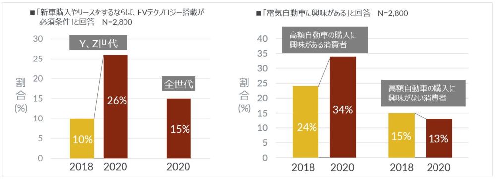 Hero image for 米国におけるY世代、Z世代の4人に1人は、EVテクノロジーが自動車購入の必須条件