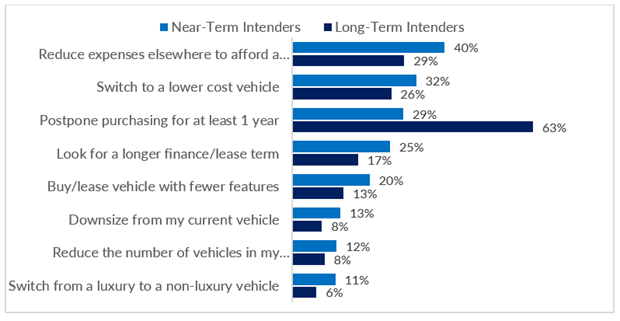 Hero image for 60% of consumers planning to get a new car say affordability is impacting their purchase decision – GfK