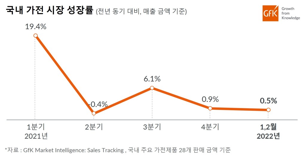 GfK “국내 가전 시장 성장률 둔화, 2022년 연초에도 지속”