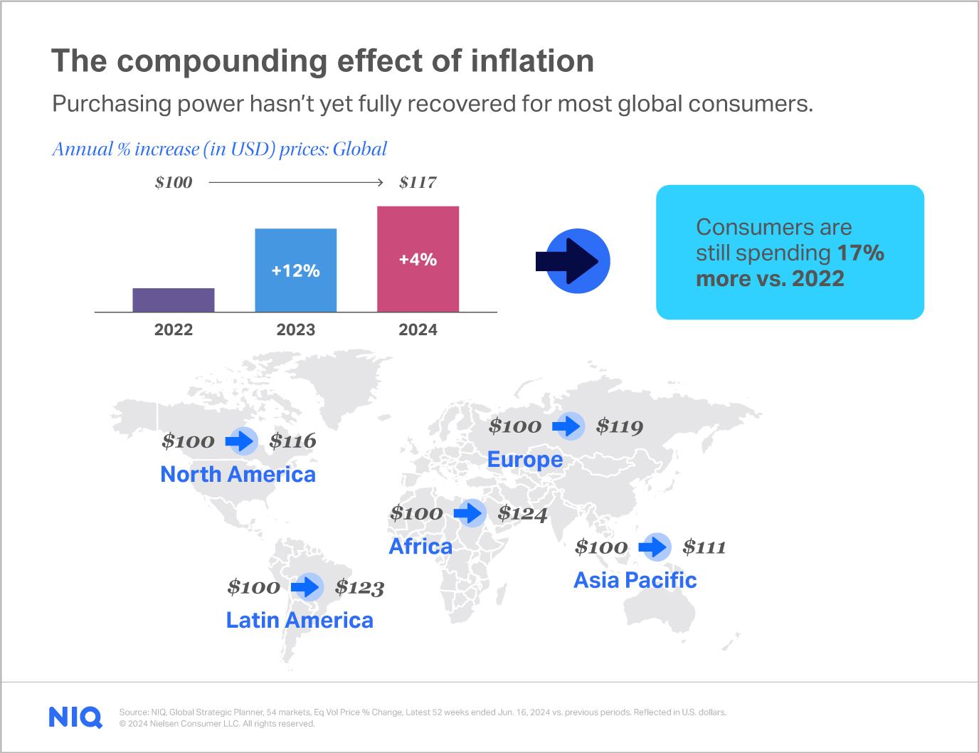 Mid-Year Consumer Outlook Chart 2 - The compounding effect of inflation