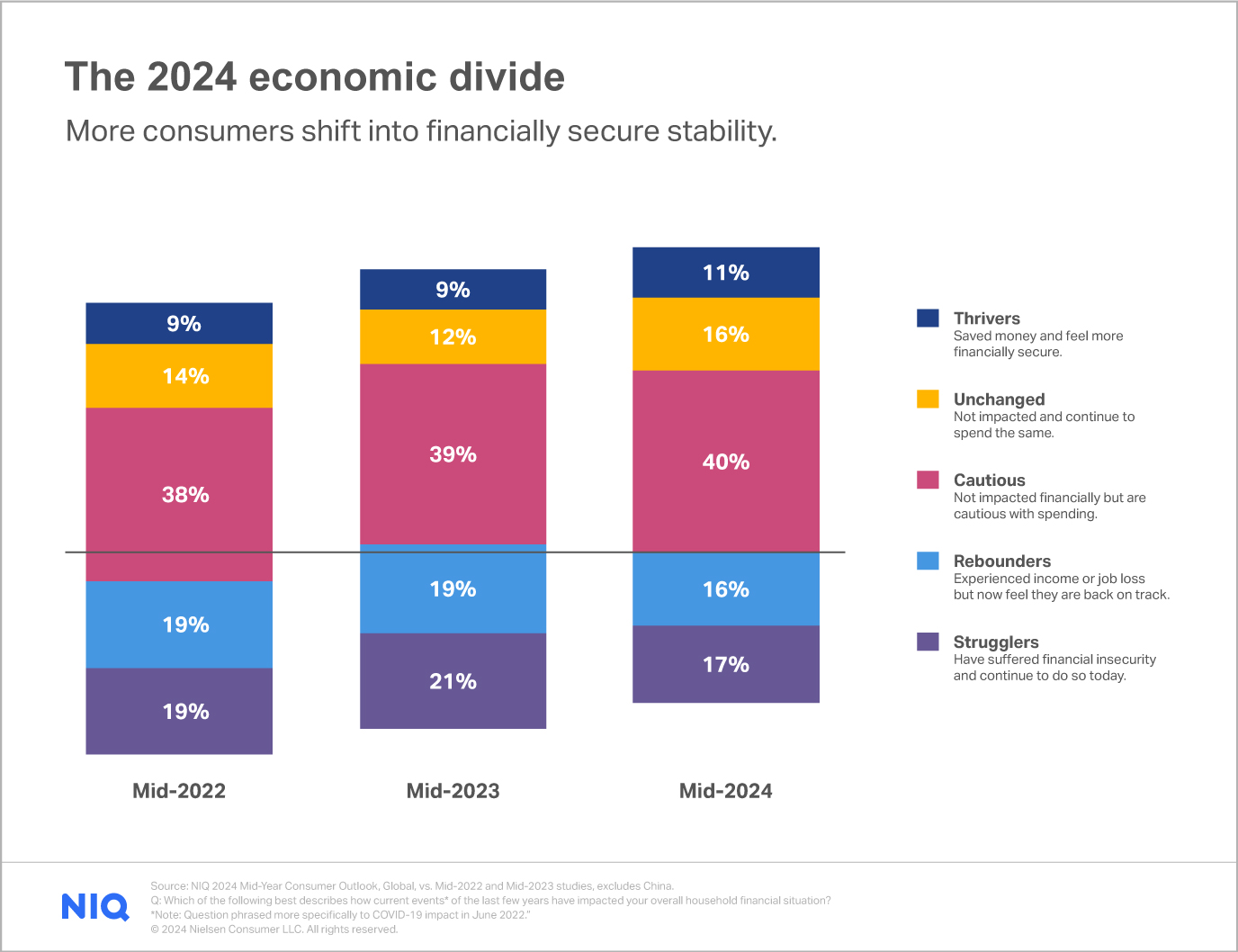 Mid-Year Consumer Outlook Chart 3 - The 2024 economic divide