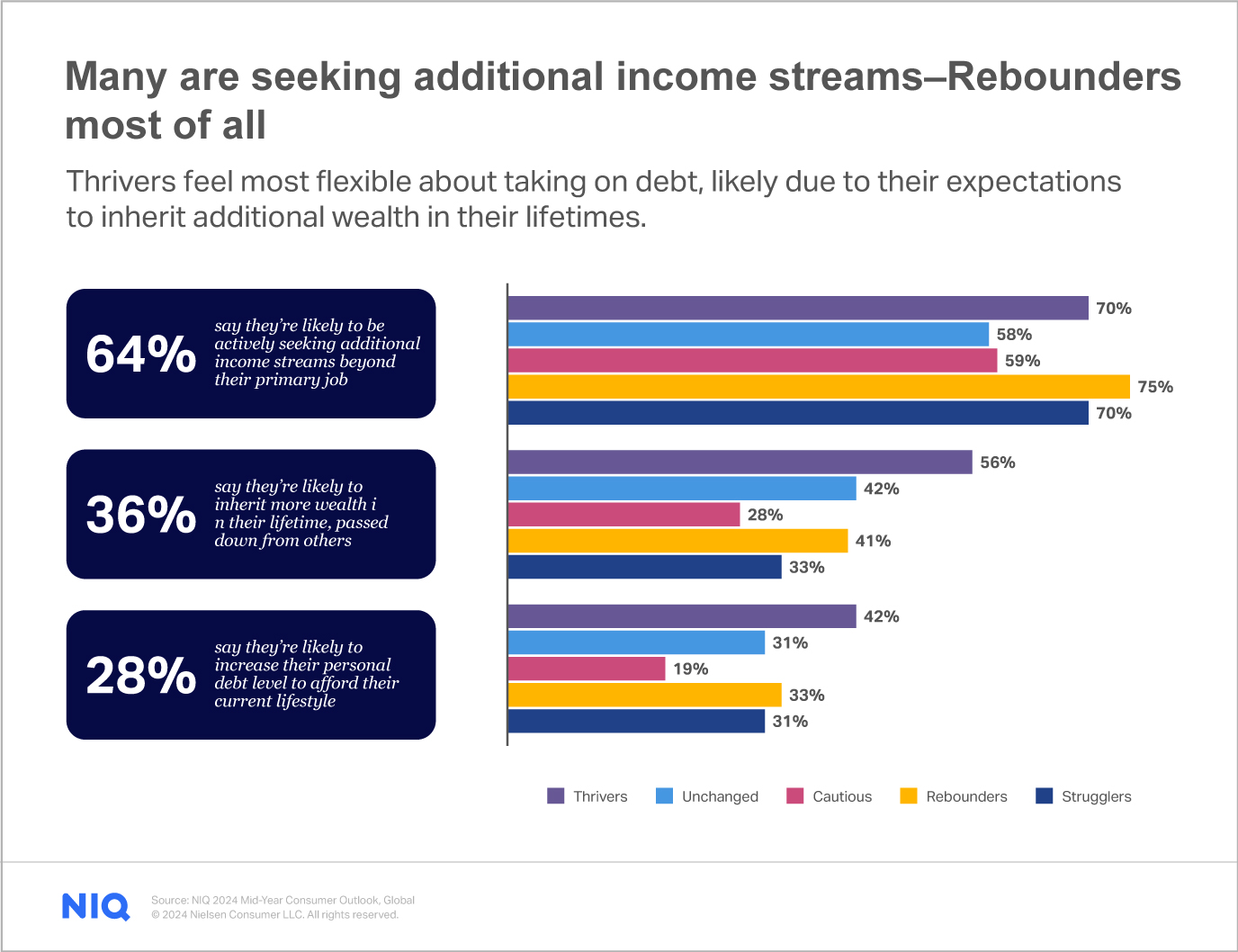 Mid-Year Consumer Outlook Chart 4 - Many are seeking additional income streams 