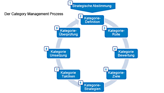 Bild im Inhalt 3 zu Category Management Fashion – Wie schöpfe ich meine Potenziale aus?