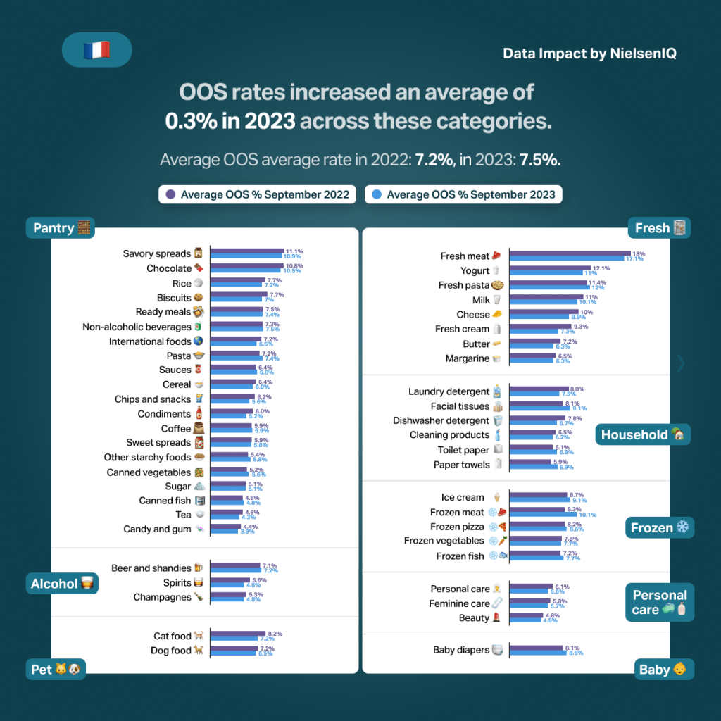 Inline image 6 for Multinational out of stock (OOS) ecommerce benchmark fact sheet.