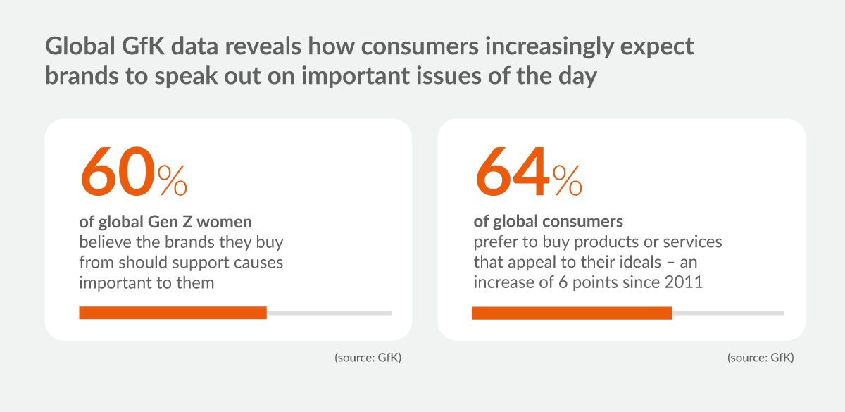 GfK consumer data on blog about authentic brand building