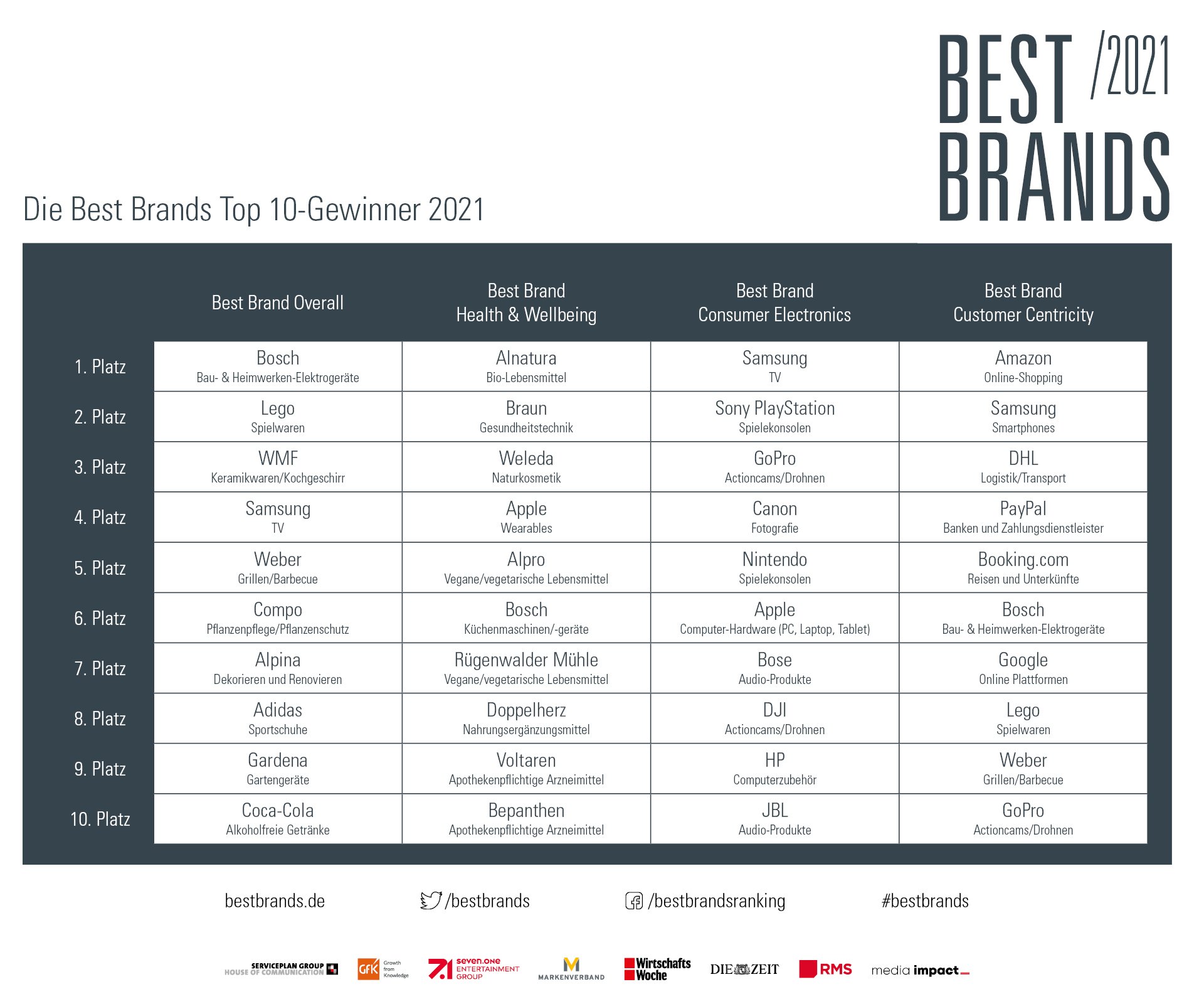 Bild im Inhalt 2 zu Best Brands 2021: Siegermarken überzeugen Konsumenten im „New Normal“
